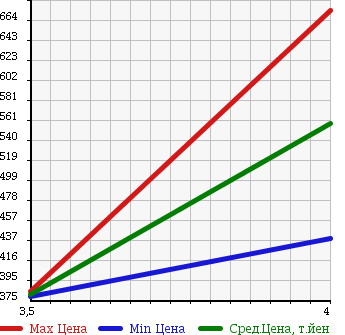Аукционная статистика: График изменения цены SUBARU Субару  FORESTER Форестер  2010 2000 SH5 4WD 2.0X SPORT LTD в зависимости от аукционных оценок