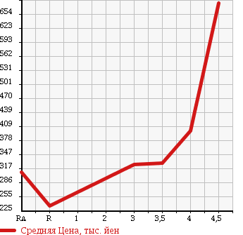 Аукционная статистика: График изменения цены SUBARU Субару  FORESTER Форестер  2008 2000 SH5 4WD 2.0XS в зависимости от аукционных оценок
