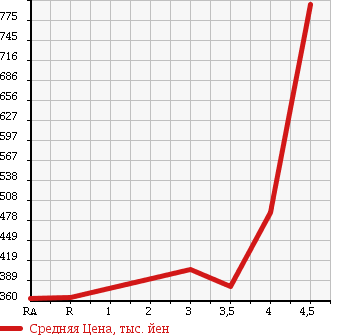 Аукционная статистика: График изменения цены SUBARU Субару  FORESTER Форестер  2009 2000 SH5 4WD 2.0XS в зависимости от аукционных оценок