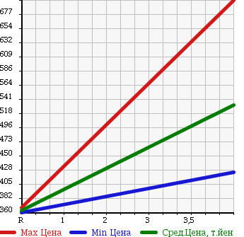 Аукционная статистика: График изменения цены SUBARU Субару  FORESTER Форестер  2009 2000 SH5 4WD 2.0XS BLACK LEATHER SELECTION в зависимости от аукционных оценок