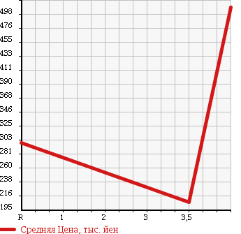 Аукционная статистика: График изменения цены SUBARU Субару  FORESTER Форестер  2008 2000 SH5 4WD 2.0XS PLATINUM SELECTION в зависимости от аукционных оценок