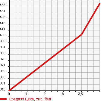 Аукционная статистика: График изменения цены SUBARU Субару  FORESTER Форестер  2009 2000 SH5 4WD 2.0XS PLATINUM SELECTION в зависимости от аукционных оценок
