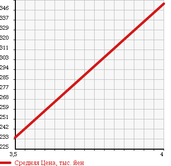 Аукционная статистика: График изменения цены SUBARU Субару  FORESTER Форестер  2007 2000 SH5 4WD 2.0XT в зависимости от аукционных оценок