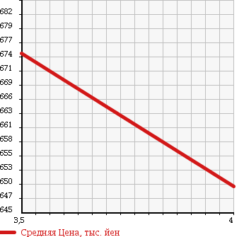 Аукционная статистика: График изменения цены SUBARU Субару  FORESTER Форестер  2012 2000 SH5 4WD 2.0XT в зависимости от аукционных оценок