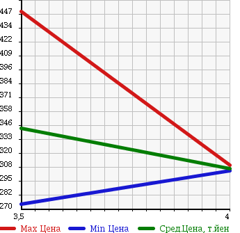 Аукционная статистика: График изменения цены SUBARU Субару  FORESTER Форестер  2008 2000 SH5 4WD 2.0XT PLATINUM SELECTION в зависимости от аукционных оценок