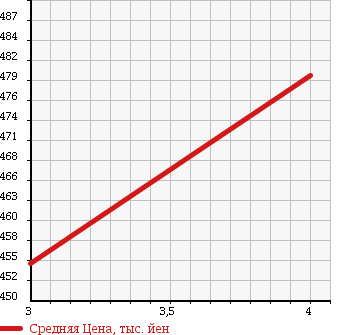 Аукционная статистика: График изменения цены SUBARU Субару  FORESTER Форестер  2010 2000 SH5 4WD FIELD LIMITED в зависимости от аукционных оценок