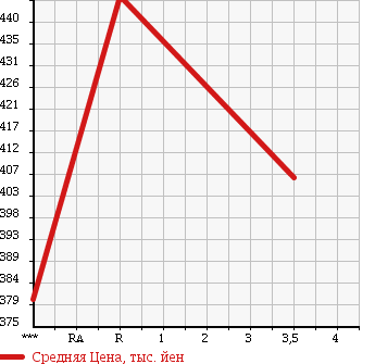 Аукционная статистика: График изменения цены SUBARU Субару  FORESTER Форестер  2009 2000 SH5 FIELD LIMITED в зависимости от аукционных оценок