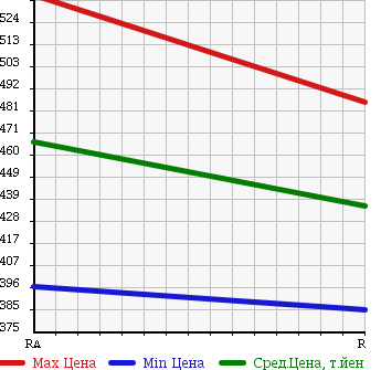 Аукционная статистика: График изменения цены SUBARU Субару  FORESTER Форестер  2010 2000 SH5 FIELD LIMITED 2 4WD в зависимости от аукционных оценок