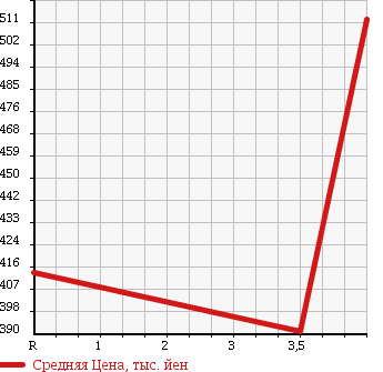 Аукционная статистика: График изменения цены SUBARU Субару  FORESTER Форестер  2010 2000 SH5 SPORT LIMITED в зависимости от аукционных оценок