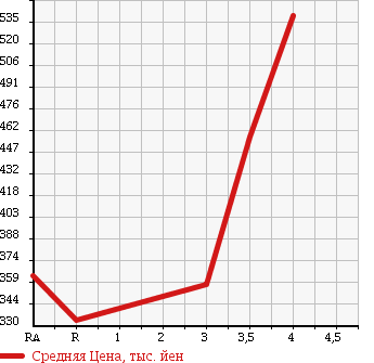 Аукционная статистика: График изменения цены SUBARU Субару  FORESTER Форестер  2009 2000 SH5 SPORT LIMITED 4WD в зависимости от аукционных оценок