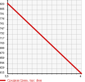 Аукционная статистика: График изменения цены SUBARU Субару  FORESTER Форестер  2010 2000 SH5 XT 4WD в зависимости от аукционных оценок
