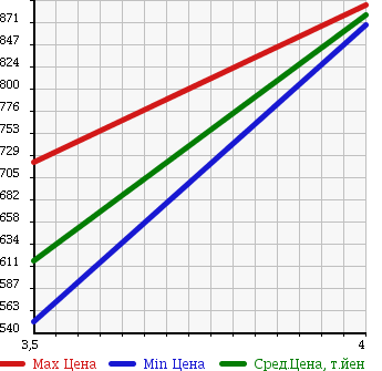 Аукционная статистика: График изменения цены SUBARU Субару  FORESTER Форестер  2011 2000 SHJ в зависимости от аукционных оценок