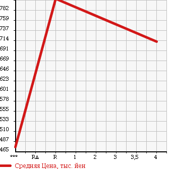 Аукционная статистика: График изменения цены SUBARU Субару  FORESTER Форестер  2012 2000 SHJ 2.0X в зависимости от аукционных оценок
