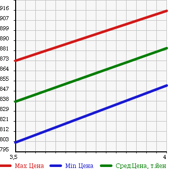 Аукционная статистика: График изменения цены SUBARU Субару  FORESTER Форестер  2011 2000 SHJ 2.0X S STYLE в зависимости от аукционных оценок