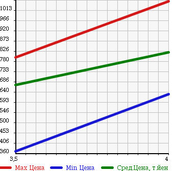 Аукционная статистика: График изменения цены SUBARU Субару  FORESTER Форестер  2012 2000 SHJ 2.0X S STYLE в зависимости от аукционных оценок