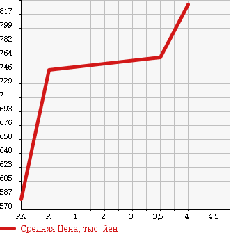 Аукционная статистика: График изменения цены SUBARU Субару  FORESTER Форестер  2011 2000 SHJ 2.0X S STYLE 4WD в зависимости от аукционных оценок