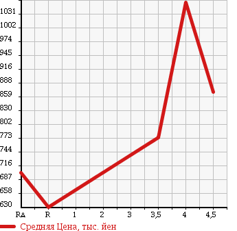 Аукционная статистика: График изменения цены SUBARU Субару  FORESTER Форестер  2012 2000 SHJ 2.0X S STYLE 4WD в зависимости от аукционных оценок
