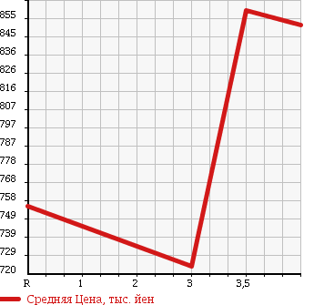 Аукционная статистика: График изменения цены SUBARU Субару  FORESTER Форестер  2012 2000 SHJ 2.0XS 4WD в зависимости от аукционных оценок