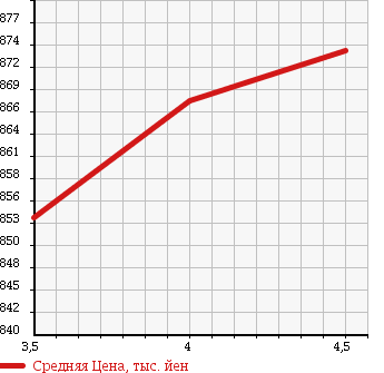 Аукционная статистика: График изменения цены SUBARU Субару  FORESTER Форестер  2011 2000 SHJ 2.0XS PLATINUM SELECTION в зависимости от аукционных оценок