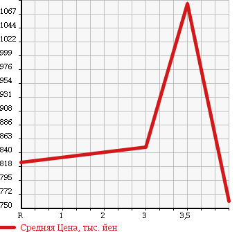 Аукционная статистика: График изменения цены SUBARU Субару  FORESTER Форестер  2012 2000 SHJ 2.0XS PLATINUM SELECTION 4WD в зависимости от аукционных оценок