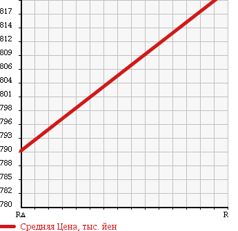 Аукционная статистика: График изменения цены SUBARU Субару  FORESTER Форестер  2012 2000 SHJ 2.0X_S STYLE 4WD в зависимости от аукционных оценок