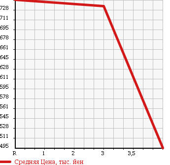 Аукционная статистика: График изменения цены SUBARU Субару  FORESTER Форестер  2011 2000 SHJ 4WD 2.0X в зависимости от аукционных оценок