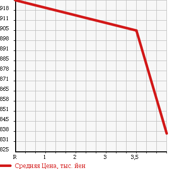 Аукционная статистика: График изменения цены SUBARU Субару  FORESTER Форестер  2011 2000 SHJ 4WD 2.0XS PLATINUM SELECTION в зависимости от аукционных оценок