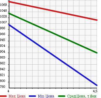 Аукционная статистика: График изменения цены SUBARU Субару  FORESTER Форестер  2011 2000 SHJ 4WD XS в зависимости от аукционных оценок