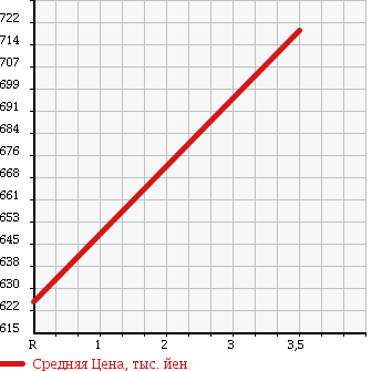 Аукционная статистика: График изменения цены SUBARU Субару  FORESTER Форестер  2011 2000 SHJ XS в зависимости от аукционных оценок