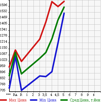 Аукционная статистика: График изменения цены SUBARU Субару  FORESTER Форестер  2013 2000 SJ5 2.0I-L EYESIGHT в зависимости от аукционных оценок