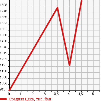 Аукционная статистика: График изменения цены SUBARU Субару  FORESTER Форестер  2015 2000 SJ5 2.0I-L EYESIGHT в зависимости от аукционных оценок