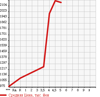 Аукционная статистика: График изменения цены SUBARU Субару  FORESTER Форестер  2016 2000 SJ5 2.0I-L EYESIGHT в зависимости от аукционных оценок