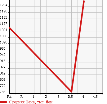 Аукционная статистика: График изменения цены SUBARU Субару  FORESTER Форестер  2012 2000 SJ5 2.0I-L EYESIGHT 4WD в зависимости от аукционных оценок
