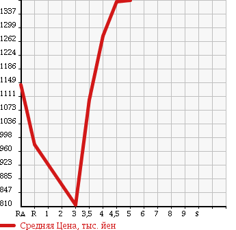 Аукционная статистика: График изменения цены SUBARU Субару  FORESTER Форестер  2013 2000 SJ5 2.0I-L EYESIGHT 4WD в зависимости от аукционных оценок