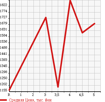 Аукционная статистика: График изменения цены SUBARU Субару  FORESTER Форестер  2015 2000 SJ5 2.0I-L EYESIGHT 4WD в зависимости от аукционных оценок