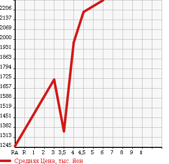 Аукционная статистика: График изменения цены SUBARU Субару  FORESTER Форестер  2016 2000 SJ5 2.0I-L EYESIGHT 4WD в зависимости от аукционных оценок