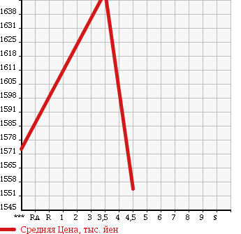 Аукционная статистика: График изменения цены SUBARU Субару  FORESTER Форестер  2015 2000 SJ5 2.0I-L EYESIGHT PRA UDOED в зависимости от аукционных оценок
