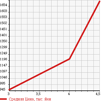 Аукционная статистика: График изменения цены SUBARU Субару  FORESTER Форестер  2012 2000 SJ5 2.0I-S EYESIGHT в зависимости от аукционных оценок