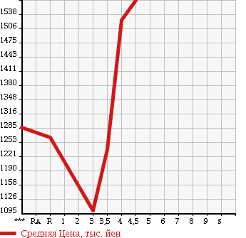 Аукционная статистика: График изменения цены SUBARU Субару  FORESTER Форестер  2013 2000 SJ5 2.0I-S EYESIGHT в зависимости от аукционных оценок
