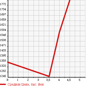 Аукционная статистика: График изменения цены SUBARU Субару  FORESTER Форестер  2014 2000 SJ5 2.0I-S EYESIGHT в зависимости от аукционных оценок