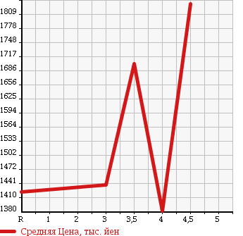 Аукционная статистика: График изменения цены SUBARU Субару  FORESTER Форестер  2014 2000 SJ5 2.0I-S EYESIGHT 4WD в зависимости от аукционных оценок