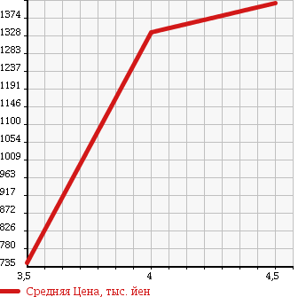 Аукционная статистика: График изменения цены SUBARU Субару  FORESTER Форестер  2012 2000 SJ5 4WD 2.0I-L EYESIGHT в зависимости от аукционных оценок