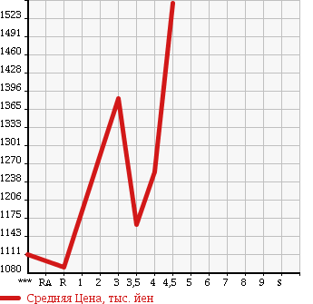 Аукционная статистика: График изменения цены SUBARU Субару  FORESTER Форестер  2013 2000 SJ5 4WD 2.0I-L EYESIGHT в зависимости от аукционных оценок