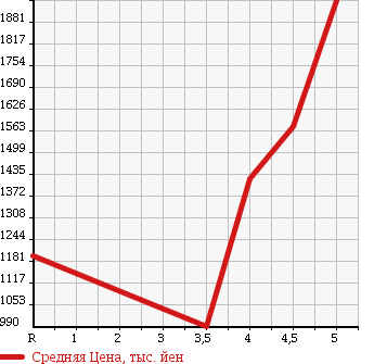 Аукционная статистика: График изменения цены SUBARU Субару  FORESTER Форестер  2014 2000 SJ5 4WD 2.0I-L EYESIGHT в зависимости от аукционных оценок