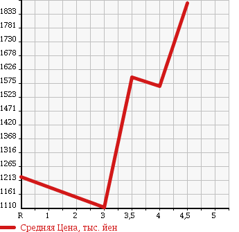 Аукционная статистика: График изменения цены SUBARU Субару  FORESTER Форестер  2015 2000 SJ5 4WD 2.0I-L EYESIGHT в зависимости от аукционных оценок