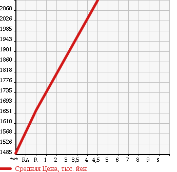 Аукционная статистика: График изменения цены SUBARU Субару  FORESTER Форестер  2016 2000 SJ5 4WD 2.0I-L EYESIGHT в зависимости от аукционных оценок