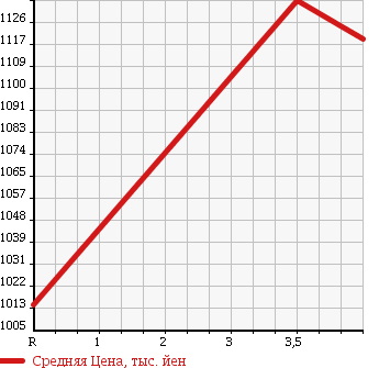 Аукционная статистика: График изменения цены SUBARU Субару  FORESTER Форестер  2015 2000 SJ5 4WD 2.0i в зависимости от аукционных оценок