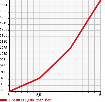 Аукционная статистика: График изменения цены SUBARU Субару  FORESTER Форестер  2013 2000 SJ5 4WD 2.0i-L в зависимости от аукционных оценок