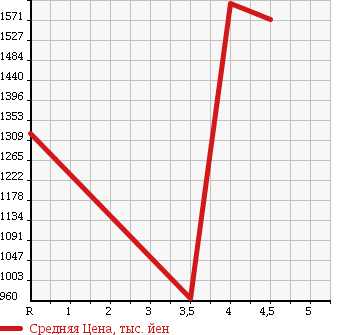 Аукционная статистика: График изменения цены SUBARU Субару  FORESTER Форестер  2015 2000 SJ5 4WD 2.0i-L в зависимости от аукционных оценок