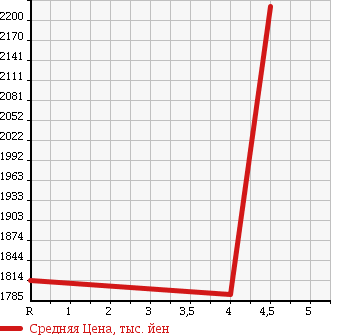 Аукционная статистика: График изменения цены SUBARU Субару  FORESTER Форестер  2016 2000 SJ5 4WD20I-L EYESIGHT ADO IS S-P в зависимости от аукционных оценок